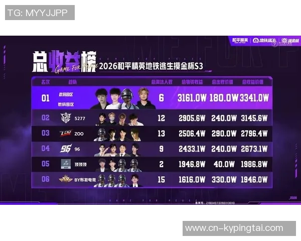 2026年3月份新闻和平精英个人能力排行榜更新IG战队表现再创新高引发关注 2026年3月份新闻和平精英个人能力排行榜更新IG战队表现再创新高引发关注